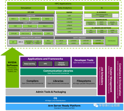 深入解讀Grace CPU芯片架構(gòu) 基礎(chǔ)軟件開發(fā)的挑戰(zhàn)與機遇
