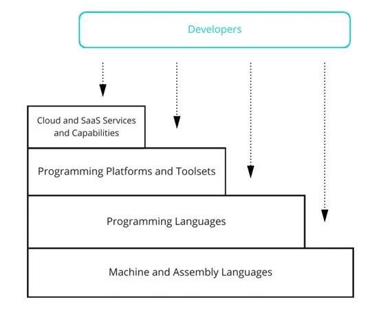 低代碼開發(fā)與基礎軟件開發(fā) 安全風險與應對之道